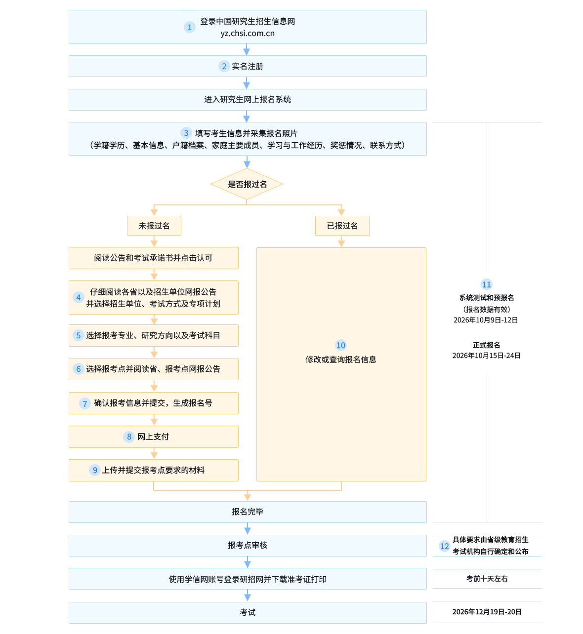2027年研招网报流程图(统考)